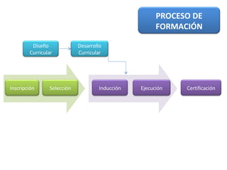 Inscripción Selección Ejecución Diseño Curricular Desarrollo Curricular Inducción Certificación PROCESO DE FORMACIÓN 