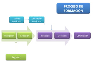 Inscripción Selección Ejecución Diseño Curricular Desarrollo Curricular Inducción Certificación Registro PROCESO DE FORMACIÓN 