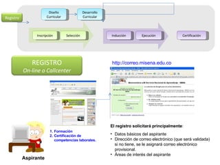 Aspirante  El registro solicitará principalmente : Datos básicos del aspirante Dirección de correo electrónico (que será validada) si no tiene, se le asignará correo electrónico provisional. Áreas de interés del aspirante http://correo.misena.edu.co Inscripción Selección Ejecución Diseño Curricular Desarrollo Curricular Inducción Certificación Formación Certificación de competencias laborales. REGISTRO On-line o Callcenter Registro 