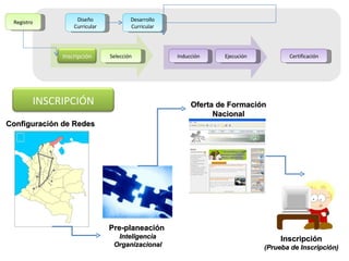 Selección Ejecución Diseño Curricular Desarrollo Curricular Inducción Certificación Registro Configuración de Redes Pre-planeación  Inteligencia Organizacional Oferta de Formación Nacional Inscripción (Prueba de Inscripción) Inscripción INSCRIPCIÓN 