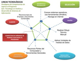 2 COMPETENCIAS MÍNIMAS DE INGRESO ASOCIADAS AL PROGRAMA LINEAS TECNOLÓGICAS Pentágono de Competencias de ingreso al Programa Ejm: Tecnólogo en Análisis y Desarrollo de Sistemas de Información DISEÑO PRODUCCIÓN Y TRANSFORMACIÓN MATERIALES  HERRAMIENTAS GESTIÓN DE LA INFORMACIÓN SELECCIÓN CLIENTE Realizar Dibujo Técnico Manual Aplicar Unidades de medida de Datos Reconoce tipos de Empresa y documentos Comerciales Conoce sistemas operativos, usa herramientas ofimática, Navega en internet Reconoce Partes del Computador y  Herramientas Generales 