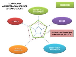 2 APRENDIZ QUE NO APRUEBA EL PROCESO DE SELECCIÓN TECNÓLOGO EN ADMINISTRACIÓN DE REDES DE COMPUTADORES CLIENTE DISEÑO PRODUCCIÓN Y  TRANSFORMACIÓN MATERIALES  HERRAMIENTAS GESTIÓN DE LA INFORMACIÓN SELECCIÓN 