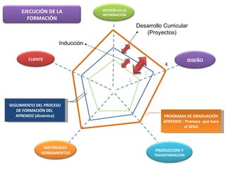 2 3 PROGRAMA DE GRADUACIÓN APRENDIZ : Promesa  que hace el SENA SEGUIMIENTO DEL PROCESO DE FORMACIÓN DEL  APRENDIZ (dinámico) Inducción Desarrollo Curricular (Proyectos) 4 CLIENTE DISEÑO PRODUCCIÓN Y  TRANSFORMACIÓN MATERIALES  HERRAMIENTAS GESTIÓN DE LA INFORMACIÓN EJECUCIÓN DE LA FORMACIÓN 