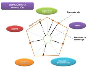 Resultados de Aprendizaje Competencia  CLIENTE DISEÑO PRODUCCIÓN Y TRANSFORMACIÓN MATERIALES  HERRAMIENTAS GESTIÓN DE LA INFORMACIÓN Diseño Curricular EJECUCIÓN DE LA FORMACIÓN 