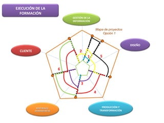 Mapa de proyectos  Opción 1 1 2 4 3 5 6 PRODUCCIÓN Y TRANSFORMACIÓN MATERIALES  HERRAMIENTAS GESTIÓN DE LA INFORMACIÓN EJECUCIÓN DE LA FORMACIÓN CLIENTE DISEÑO 