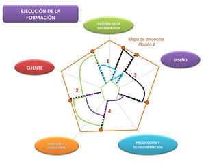 Mapa de proyectos  Opción 2 1 4 3 2 PRODUCCIÓN Y TRANSFORMACIÓN MATERIALES  HERRAMIENTAS GESTIÓN DE LA INFORMACIÓN EJECUCIÓN DE LA FORMACIÓN CLIENTE DISEÑO 