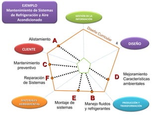 4 Diseño Curricular B A D E C Alistamiento Mejoramiento Características ambientales Reparación de Sistemas Manejo fluidos y refrigerantes Montaje de sistemas F Mantenimiento preventivo EJEMPLO Mantenimiento de Sistemas de Refrigeración y Aire Acondicionado PRODUCCIÓN Y TRANSFORMACIÓN MATERIALES  HERRAMIENTAS GESTIÓN DE LA INFORMACIÓN CLIENTE DISEÑO 