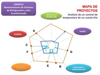 MAPA DE PROYECTOS Análisis de un control de temperatura de un cuarto frio B A D E C F 1 CLIENTE DISEÑO PRODUCCIÓN Y TRANSFORMACIÓN MATERIALES  HERRAMIENTAS GESTIÓN DE LA INFORMACIÓN EJEMPLO Mantenimiento de Sistemas de Refrigeración y Aire Acondicionado 