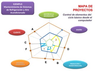 Control de elementos del  ciclo básico desde el computador MAPA DE PROYECTOS EJEMPLO Mantenimiento de Sistemas de Refrigeración y Aire Acondicionado DISEÑO PRODUCCIÓN Y TRANSFORMACIÓN MATERIALES  HERRAMIENTAS B A D E C F 1 2 CLIENTE GESTIÓN DE LA INFORMACIÓN 