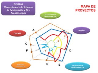 B A D E C F 1 2 MAPA DE PROYECTOS 3 EJEMPLO Mantenimiento de Sistemas de Refrigeración y Aire Acondicionado DISEÑO PRODUCCIÓN Y TRANSFORMACIÓN MATERIALES  HERRAMIENTAS CLIENTE TIC: GESTIÓN DE LA INFORMACIÓN 