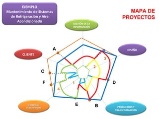 B A D E C F MAPA DE PROYECTOS 1 2 3 4 EJEMPLO Mantenimiento de Sistemas de Refrigeración y Aire Acondicionado DISEÑO PRODUCCIÓN Y TRANSFORMACIÓN MATERIALES  HERRAMIENTAS CLIENTE GESTIÓN DE LA INFORMACIÓN 