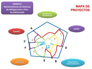 B A D E C F MAPA DE PROYECTOS 1 2 3 4 5 EJEMPLO Mantenimiento de Sistemas de Refrigeración y Aire Acondicionado DISEÑO PRODUCCIÓN Y TRANSFORMACIÓN MATERIALES  HERRAMIENTAS CLIENTE GESTIÓN DE LA INFORMACIÓN 
