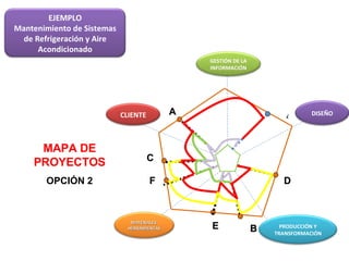 4 B A D E C MAPA DE PROYECTOS OPCIÓN 2 F EJEMPLO Mantenimiento de Sistemas de Refrigeración y Aire Acondicionado CLIENTE DISEÑO PRODUCCIÓN Y TRANSFORMACIÓN MATERIALES  HERRAMIENTAS GESTIÓN DE LA INFORMACIÓN 
