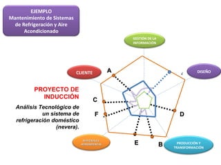 4 B A D E C PROYECTO DE INDUCCIÓN Análisis Tecnológico de un sistema de refrigeración doméstico (nevera). F EJEMPLO Mantenimiento de Sistemas de Refrigeración y Aire Acondicionado CLIENTE DISEÑO PRODUCCIÓN Y TRANSFORMACIÓN MATERIALES  HERRAMIENTAS GESTIÓN DE LA INFORMACIÓN 