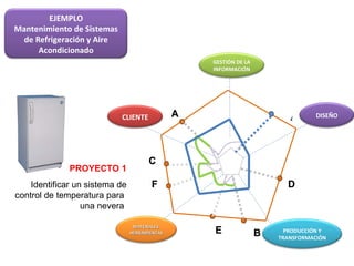 PROYECTO 1 Identificar un sistema de control de temperatura para  una nevera  4 B A D E C F EJEMPLO Mantenimiento de Sistemas de Refrigeración y Aire Acondicionado CLIENTE DISEÑO PRODUCCIÓN Y TRANSFORMACIÓN MATERIALES  HERRAMIENTAS GESTIÓN DE LA INFORMACIÓN 