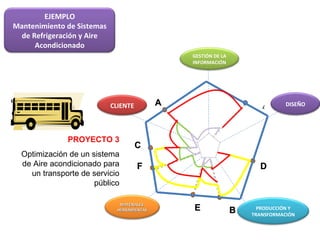 PROYECTO 3 Optimización de un sistema de Aire acondicionado para un transporte de servicio público 4 B A D E C F EJEMPLO Mantenimiento de Sistemas de Refrigeración y Aire Acondicionado CLIENTE DISEÑO PRODUCCIÓN Y TRANSFORMACIÓN MATERIALES  HERRAMIENTAS GESTIÓN DE LA INFORMACIÓN 
