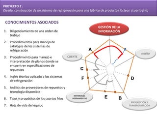4 B A D E C F Diligenciamiento de una orden de trabajo Procedimientos para manejo de catàlogos de los sistemas de refrigeración Procedimiento para manejo e interpretación de planos donde se encuentren especificaciones de repuestos Inglés tècnico aplicado a los sistemas de refrigeraciòn Anàlisis de proveedores de repuestos y tecnología disponible Tipos y propósitos de los cuartos fríos Hoja de vida del equipo CONOCIMIENTOS ASOCIADOS CLIENTE DISEÑO MATERIALES  HERRAMIENTAS PRODUCCIÓN Y TRANSFORMACIÓN GESTIÓN DE LA INFORMACIÓN PROYECTO 2 .  Diseño, construcción de un sistema de refrigeración para una fábrica de productos lácteos  (cuarto frio) 