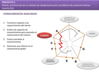 4 B A D E C F Funciones respecto a los requerimientos del cliente Análisis de aspectos de mantenimiento para asociados al mejoramiento del sistema.  Costos asociados al mantenimiento Elementos que infieren en el calentamiento global CONOCIMIENTOS ASOCIADOS CLIENTE MATERIALES  HERRAMIENTAS PRODUCCIÓN Y TRANSFORMACIÓN GESTIÓN DE LA INFORMACIÓN PROYECTO 2 .  Diseño, construcción de un sistema de refrigeración para una fábrica de productos lácteos  (cuarto frio) DISEÑO 