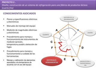 4 B A D E C F Planos y especificaciones eléctricas y electrónicas Manuales de montaje del equipo Medición de magnitudes eléctricas y electrónicas Procedimiento para manejo y funcionamiento de instrumentos de medición (presión, temperatura,caudal y detección de fugas. Procedimiento para manejo y funcionamiento y cuidado de las herramientas. Manejo y calibración de elementos asociados a la temperatura de acuerdo con el uso del equipo CONOCIMIENTOS ASOCIADOS CLIENTE DISEÑO PRODUCCIÓN Y TRANSFORMACIÓN GESTIÓN DE LA INFORMACIÓN MATERIALES  HERRAMIENTAS PROYECTO 2 .  Diseño, construcción de un sistema de refrigeración para una fábrica de productos lácteos  (cuarto frio) 