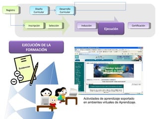 Inscripción Selección Diseño Curricular Desarrollo Curricular Inducción Certificación Registro Actividades de aprendizaje soportado en ambientes virtuales de Aprendizaje. Ejecución Evidencias EJECUCIÓN DE LA FORMACIÓN 