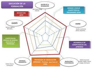 2 3 1 4 DESARROLLO DE COMPETENCIAS DEL APRENDIZ MINIMO COMUN COMPETENCIAS PROGRAMAS SENA COMPETENCIAS MÍNIMAS DE INGRESO ASOCIADAS AL PROGRAMA PROGRAMA DE GRADUACIÓN APRENDIZ : Promesa  que hace el SENA ESTADO DEL ARTE Servicio, logística, Mercadeo,… Diseño y Lectura de planos, esquemas,… Análisis Funcional: Entradas, salidas, control, Energía, información Análisis Técnico constructivo LMS, Spaces, Blogs, internet… CLIENTE DISEÑO PRODUCCIÓN Y  TRANSFORMACIÓN MATERIALES  HERRAMIENTAS GESTIÓN DE LA INFORMACIÓN EJECUCIÓN DE LA FORMACIÓN 
