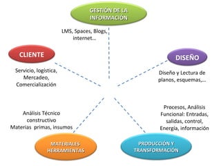 Servicio, logística, Mercadeo, Comercialización Diseño y Lectura de planos, esquemas,… Procesos, Análisis Funcional: Entradas, salidas, control, Energía, información Análisis Técnico constructivo Materias  primas, insumos LMS, Spaces, Blogs, internet… CLIENTE DISEÑO PRODUCCIÓN Y TRANSFORMACIÓN MATERIALES  HERRAMIENTAS GESTIÓN DE LA INFORMACIÓN 