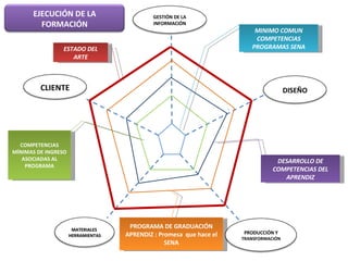 2 3 1 4 DESARROLLO DE COMPETENCIAS DEL APRENDIZ MINIMO COMUN COMPETENCIAS PROGRAMAS SENA COMPETENCIAS MÍNIMAS DE INGRESO ASOCIADAS AL PROGRAMA PROGRAMA DE GRADUACIÓN APRENDIZ : Promesa  que hace el SENA ESTADO DEL ARTE CLIENTE DISEÑO PRODUCCIÓN Y  TRANSFORMACIÓN MATERIALES  HERRAMIENTAS GESTIÓN DE LA INFORMACIÓN EJECUCIÓN DE LA FORMACIÓN 
