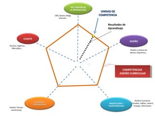Servicio, logística, Mercadeo,… Diseño y Lectura de planos, esquemas,… Análisis Funcional: Entradas, salidas, control, Energía, información Análisis Técnico constructivo LMS, Spaces, Blogs, internet… 1 UNIDAD DE COMPETENCIA Resultados de Aprendizaje COMPETENCIAS  DISEÑO CURRICULAR CLIENTE DISEÑO PRODUCCIÓN Y  TRANSFORMACIÓN MATERIALES  HERRAMIENTAS TICS: GESTIÓN DE LA INFORMACIÓN 