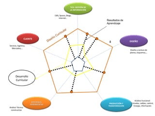 4 Desarrollo Curricular Diseño Curricular Servicio, logística, Mercadeo,… Diseño y Lectura de planos, esquemas,… Análisis Funcional: Entradas, salidas, control, Energía, información Análisis Técnico constructivo LMS, Spaces, Blogs, internet… Resultados de Aprendizaje CLIENTE DISEÑO PRODUCCIÓN Y  TRANSFORMACIÓN MATERIALES  HERRAMIENTAS TICS: GESTIÓN DE LA INFORMACIÓN 