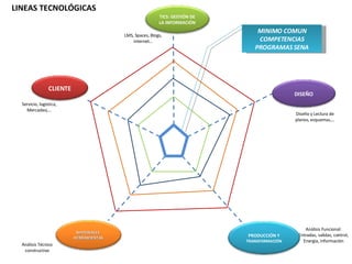 LINEAS TECNOLÓGICAS 2 3 1 4 MINIMO COMUN COMPETENCIAS PROGRAMAS SENA Servicio, logística, Mercadeo,… Diseño y Lectura de planos, esquemas,… Análisis Funcional: Entradas, salidas, control, Energía, información Análisis Técnico constructivo LMS, Spaces, Blogs, internet… CLIENTE DISEÑO PRODUCCIÓN Y  TRANSFORMACIÓN MATERIALES  HERRAMIENTAS TICS: GESTIÓN DE LA INFORMACIÓN 