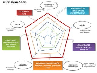 LINEAS TECNOLÓGICAS 2 3 1 4 DESARROLLO DE COMPETENCIAS DEL APRENDIZ MINIMO COMUN COMPETENCIAS PROGRAMAS SENA COMPETENCIAS MÍNIMAS DE INGRESO ASOCIADAS AL PROGRAMA PROGRAMA DE GRADUACIÓN APRENDIZ : Promesa  que hace el SENA ESTADO DEL ARTE Servicio, logística, Mercadeo,… Diseño y Lectura de planos, esquemas,… Análisis Funcional: Entradas, salidas, control, Energía, información Análisis Técnico constructivo LMS, Spaces, Blogs, internet… CLIENTE DISEÑO PRODUCCIÓN Y  TRANSFORMACIÓN MATERIALES  HERRAMIENTAS TICS: GESTIÓN DE LA INFORMACIÓN 