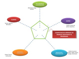 2 COMPETENCIAS MÍNIMAS DE INGRESO ASOCIADAS AL PROGRAMA Servicio, logística, Mercadeo,… Diseño y Lectura de planos, esquemas,… Análisis Funcional: Entradas, salidas, control, Energía, información Análisis Técnico constructivo LMS, Spaces, Blogs, internet… CLIENTE DISEÑO PRODUCCIÓN Y  TRANSFORMACIÓN MATERIALES  HERRAMIENTAS TICS: GESTIÓN DE LA INFORMACIÓN 