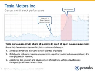 © 2013, Pentaho. All Rights Reserved. pentaho.com. Worldwide +1 (866) 660-75554
Tesla Motors Inc
Current month stock perfo...