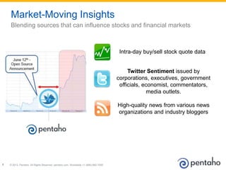 © 2013, Pentaho. All Rights Reserved. pentaho.com. Worldwide +1 (866) 660-75557
Market-Moving Insights
Blending sources th...