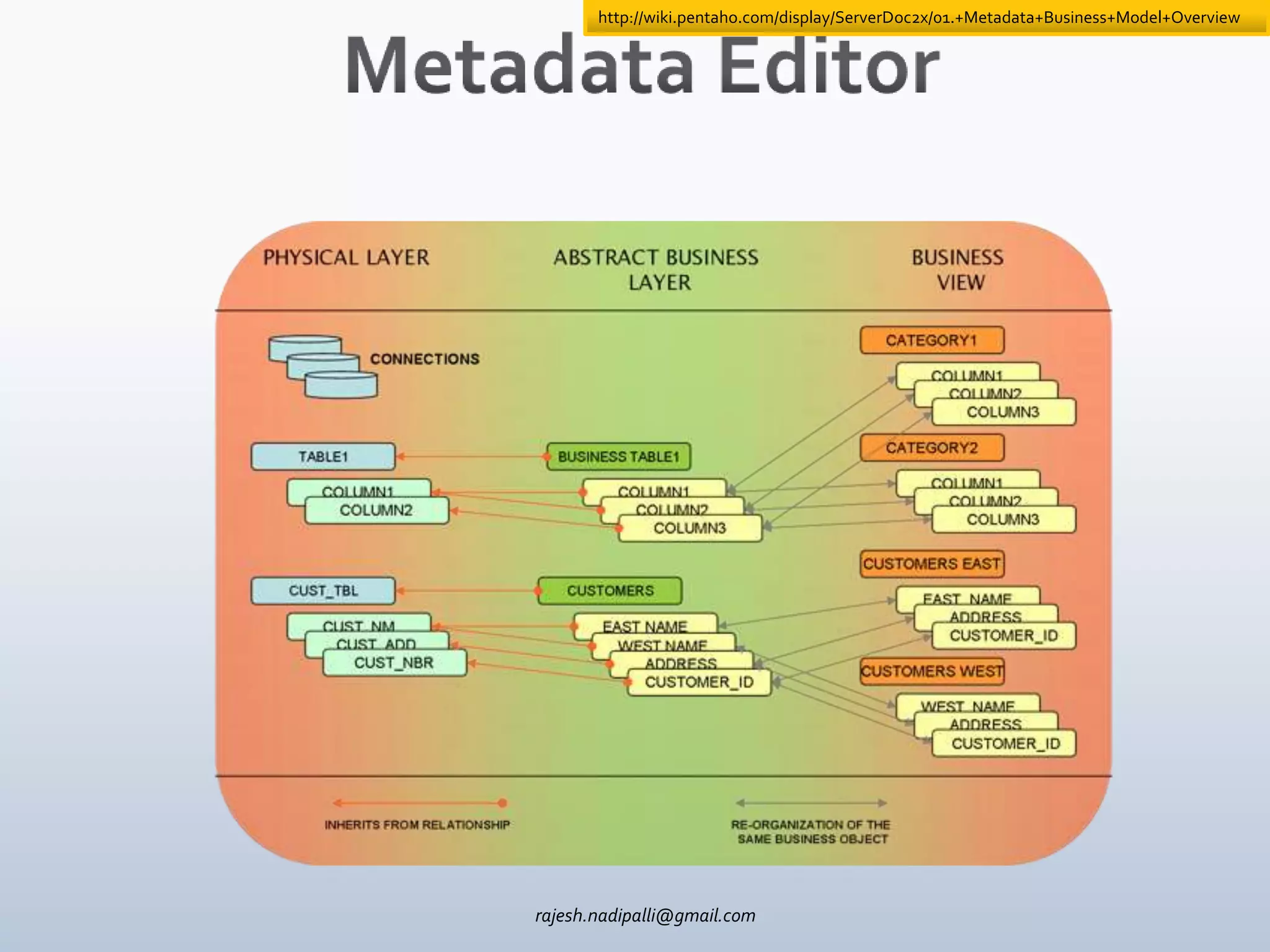 http://wiki.pentaho.com/display/ServerDoc2x/01.+Metadata+Business+Model+Overview




rajesh.nadipalli@gmail.com
 