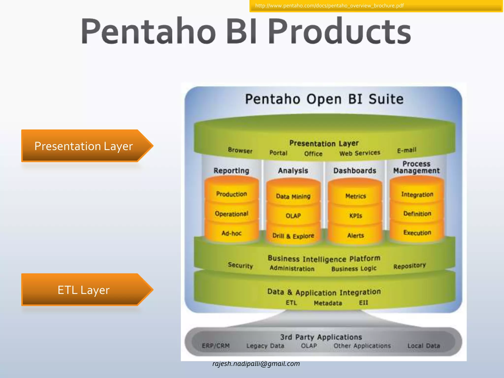 http://www.pentaho.com/docs/pentaho_overview_brochure.pdf




Presentation Layer




    ETL Layer




                     rajesh.nadipalli@gmail.com
 