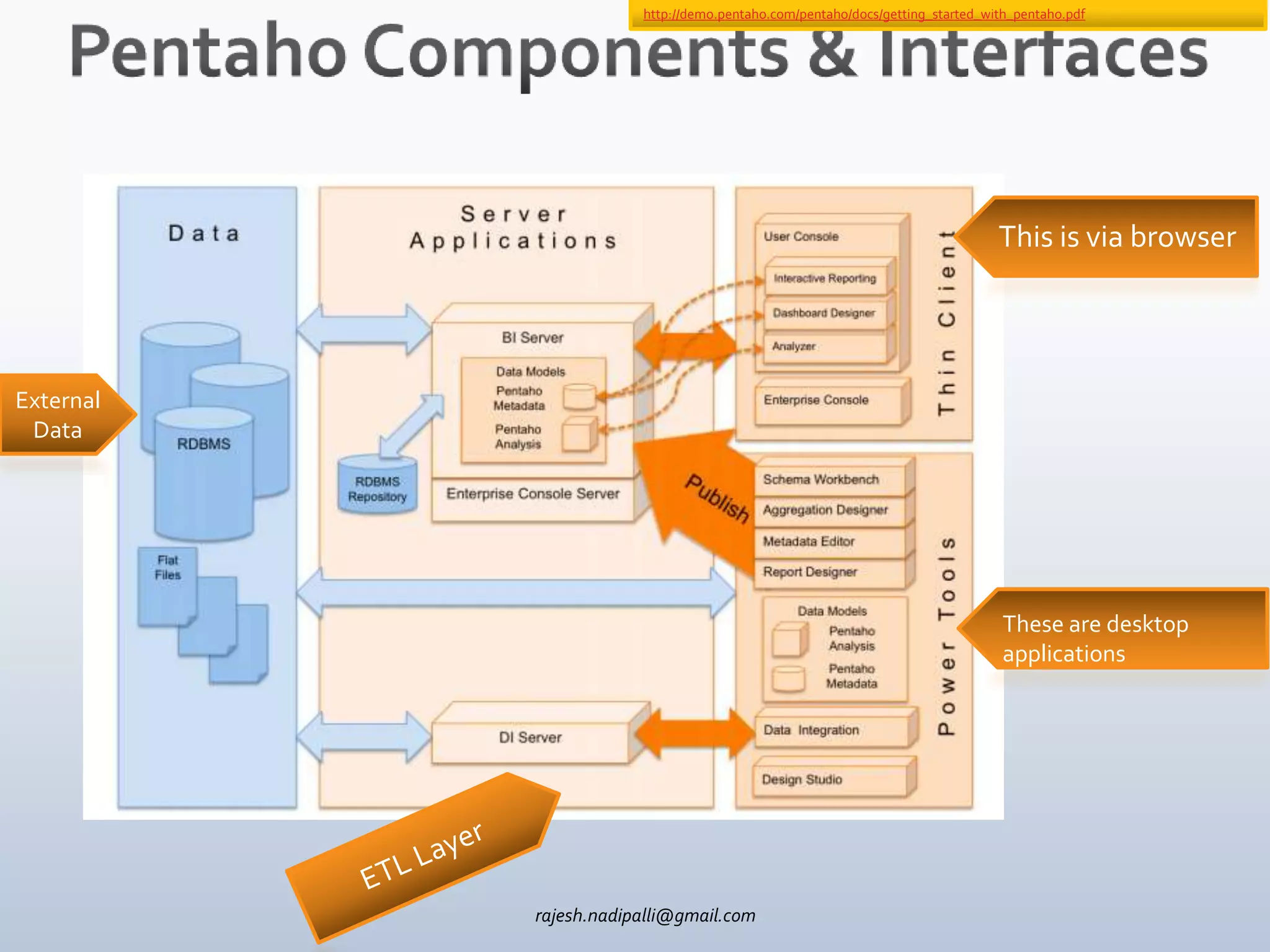 http://demo.pentaho.com/pentaho/docs/getting_started_with_pentaho.pdf




                                                                              This is via browser




External
 Data




                                                                               These are desktop
                                                                               applications




           rajesh.nadipalli@gmail.com
 