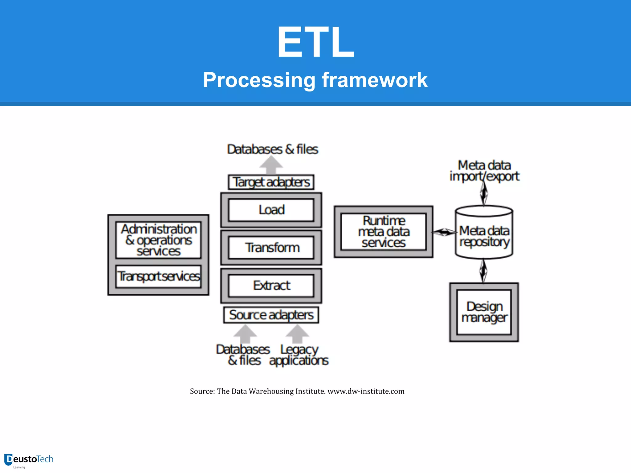 ETL
Processing framework

Source: The Data Warehousing Institute. www.dw-institute.com

 
