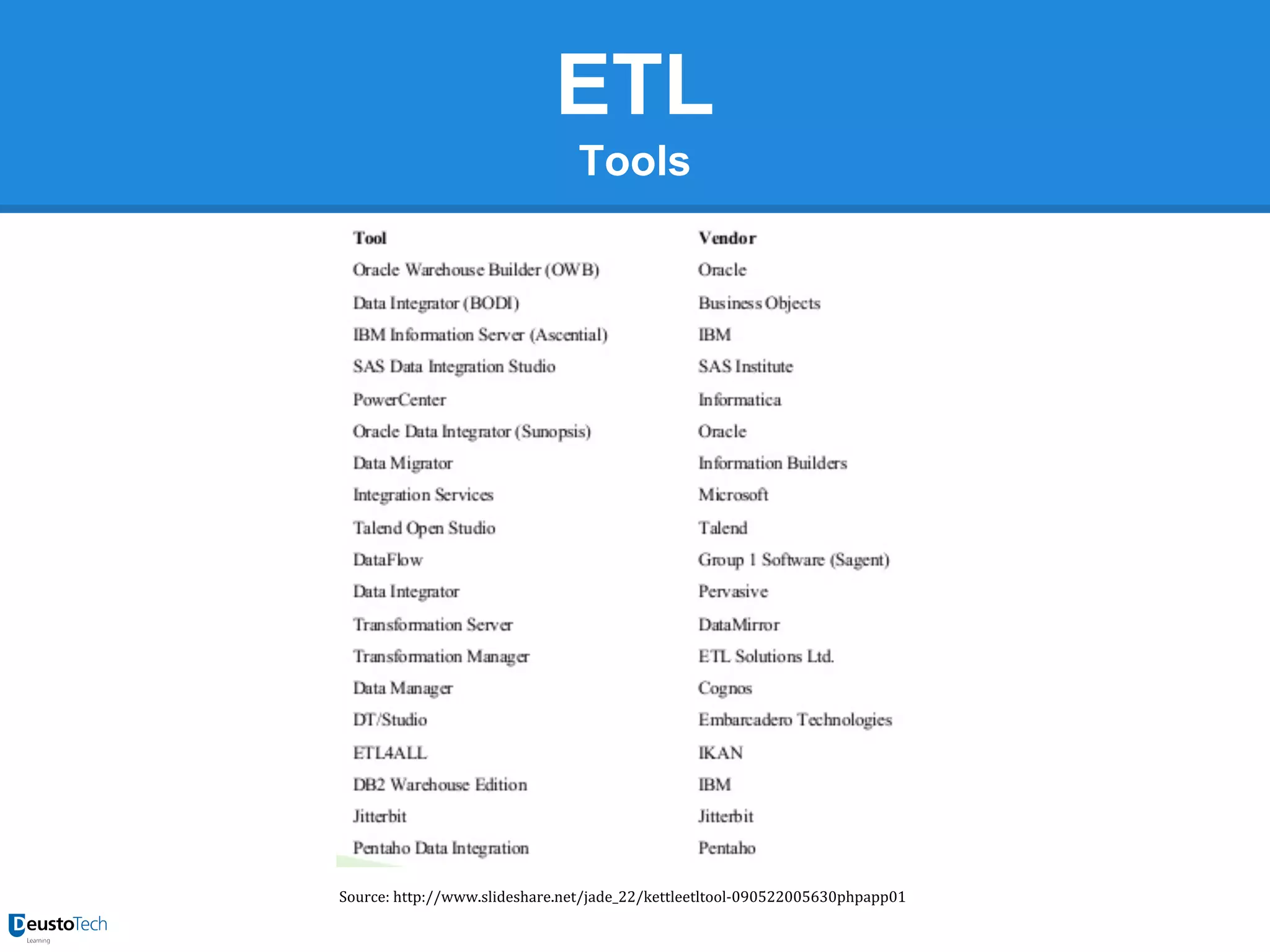 ETL
Tools

Source: http://www.slideshare.net/jade_22/kettleetltool-090522005630phpapp01

 