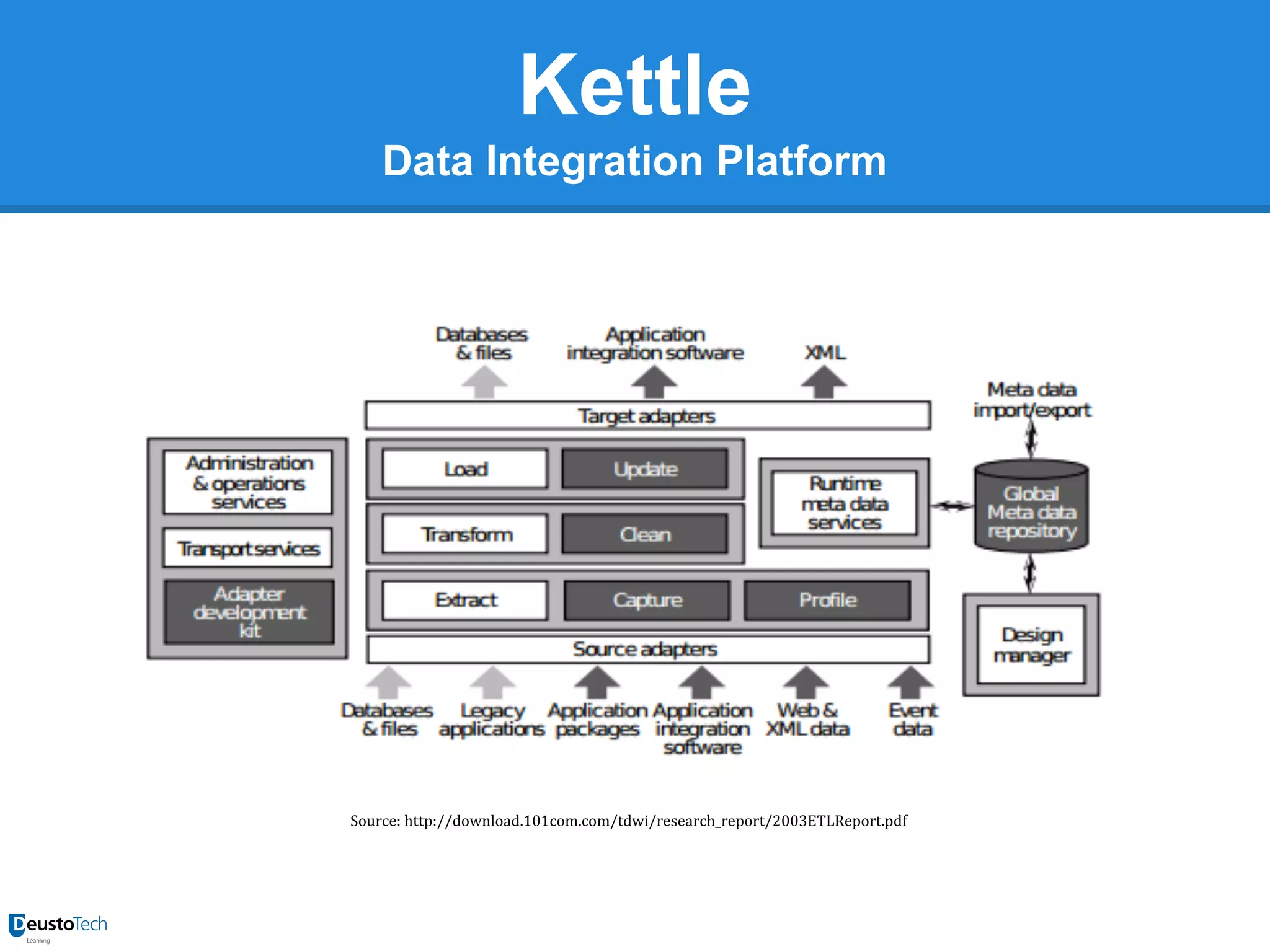 Kettle
Data Integration Platform

Source: http://download.101com.com/tdwi/research_report/2003ETLReport.pdf

 