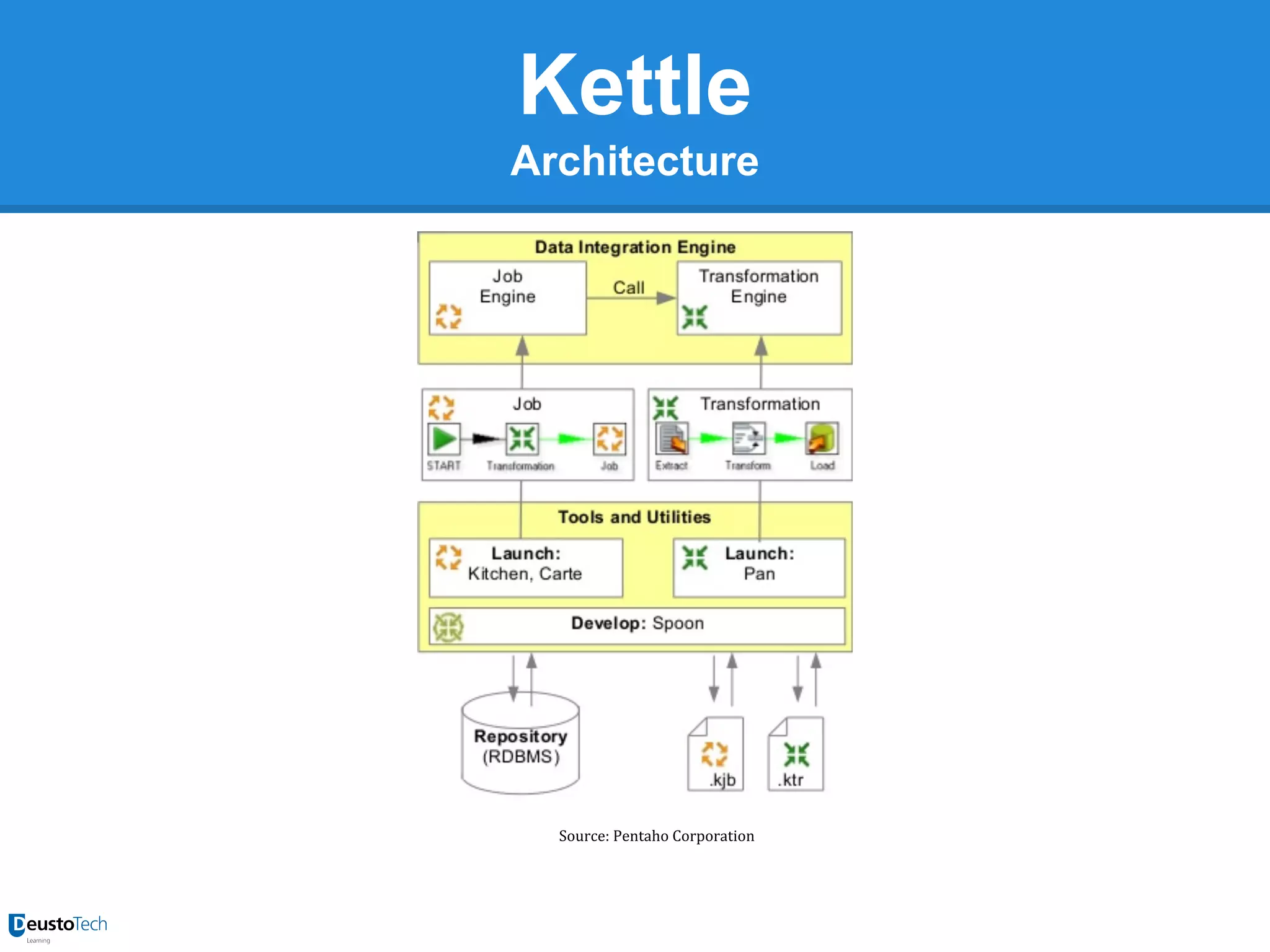 Kettle
Architecture

Source: Pentaho Corporation

 