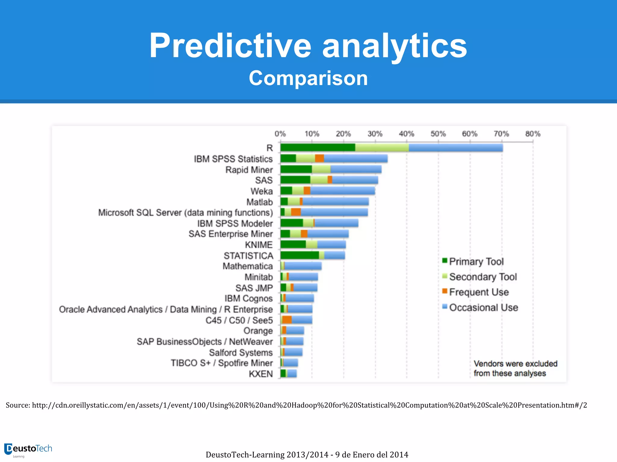 Predictive analytics
Comparison

Source: http://cdn.oreillystatic.com/en/assets/1/event/100/Using%20R%20and%20Hadoop%20for%20Statistical%20Computation%20at%20Scale%20Presentation.htm#/2

DeustoTech-Learning 2013/2014 - 9 de Enero del 2014

 