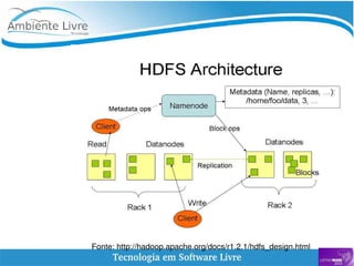    Fonte: http://hadoop.apache.org/docs/r1.2.1/hdfs_design.html
 