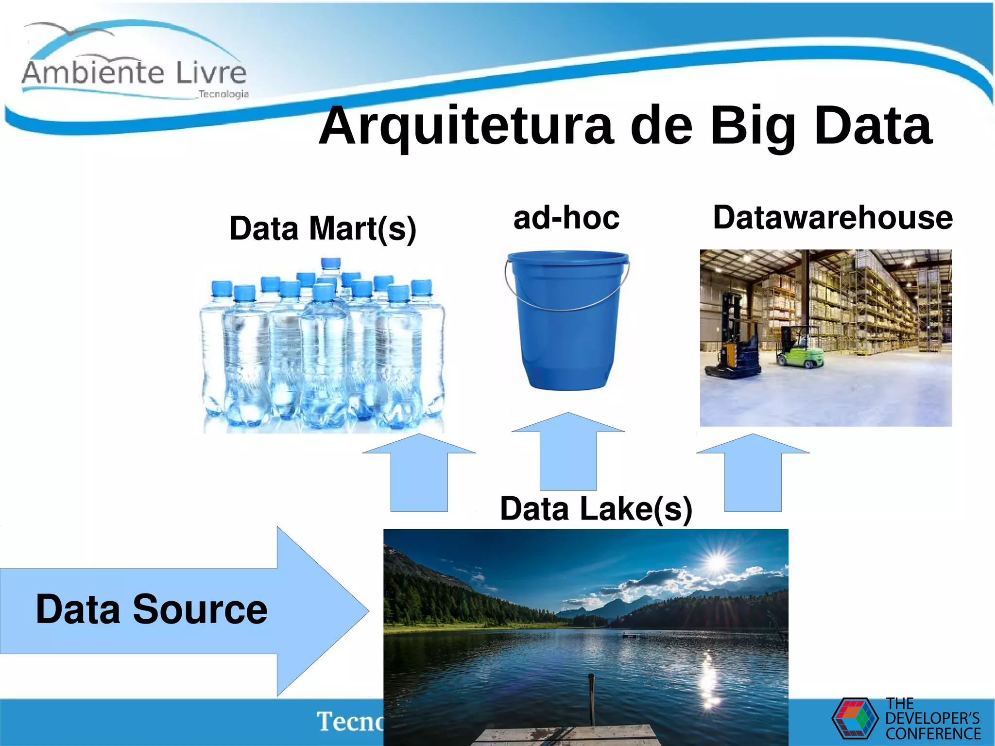    
Arquitetura de Big Data
Data Mart(s)
Data Source
Data Lake(s)
ad­hoc Datawarehouse
 