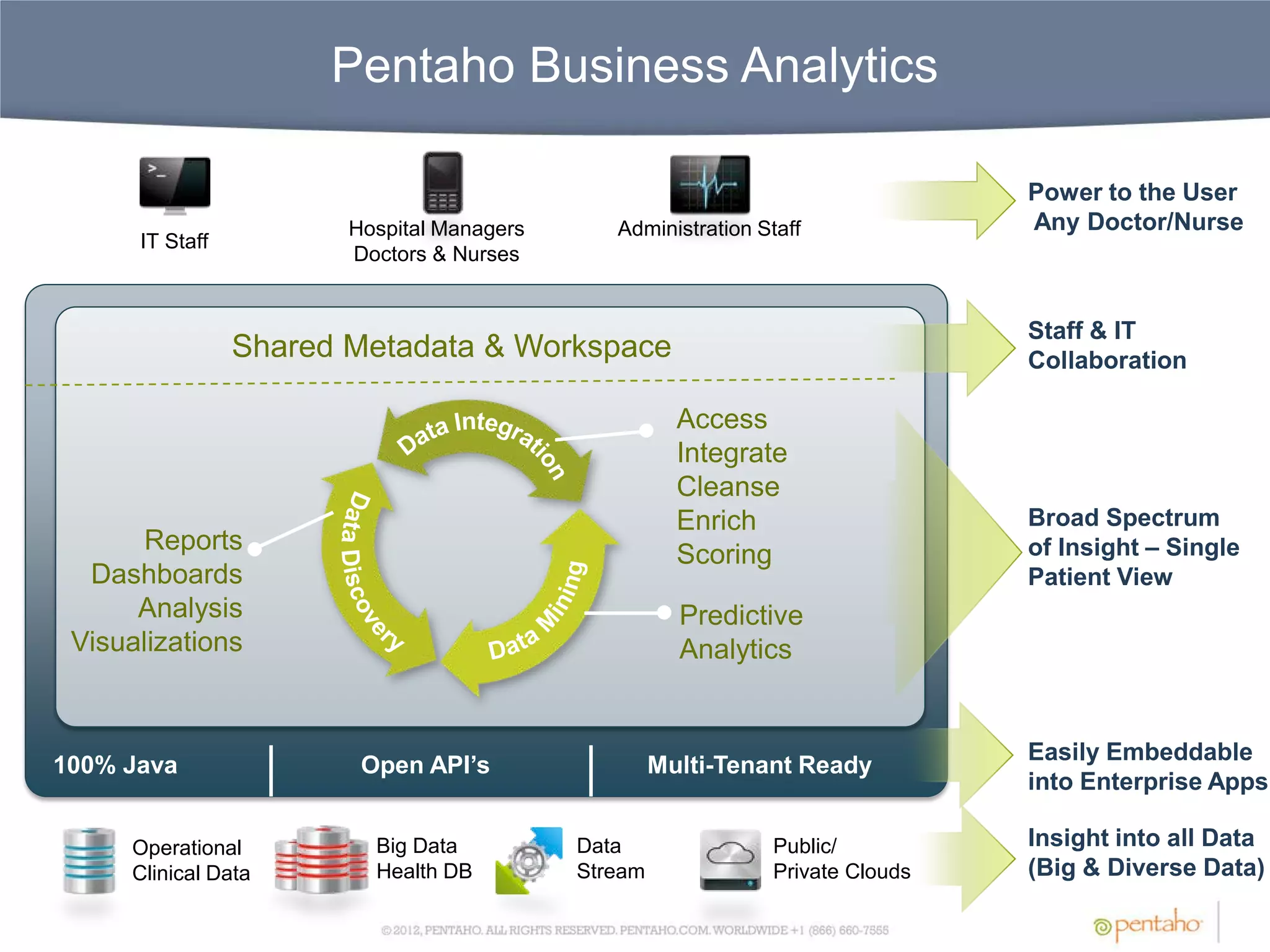 Pentaho Business Analytics

                                                                                Power to the User
                        Hospital Managers      Administration Staff             Any Doctor/Nurse
      IT Staff
                        Doctors & Nurses


                                                                                Staff & IT
                 Shared Metadata & Workspace                                    Collaboration

                                                       Access
                                                       Integrate
                                                       Cleanse
                                                       Enrich                   Broad Spectrum
      Reports                                                                   of Insight – Single
                                                       Scoring
  Dashboards                                                                    Patient View
      Analysis                                         Predictive
 Visualizations                                        Analytics


                                                                                Easily Embeddable
100% Java                Open API’s                  Multi-Tenant Ready
                                                                                into Enterprise Apps

     Operational          Big Data          Data               Public/          Insight into all Data
     Clinical Data        Health DB         Stream             Private Clouds   (Big & Diverse Data)
 
