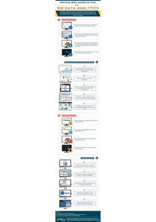 Pentaho Open Source BI Tool with Big Data Analytics