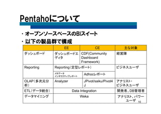 10
Pentahoについて
•オープンソースベースのBIスイート
•以下の製品群で構成
EE CE 主な対象
ダッシュボード ダッシュボードエ
ディタ
CDF(Community
Dashboard
Framework)
経営陣
Reporting Reporting（定型レポート） ビジネスユーザ
メタデータ
インタラクティブレポート
Adhocレポート
OLAP（多次元分
析）
Analyzer JPivot/saiku/Pivot4
J
アナリスト・
ビジネスユーザ
ETL（データ統合） Data Integration 開発者、DB管理者
データマイニング Weka アナリスト、パワー
ユーザ
 