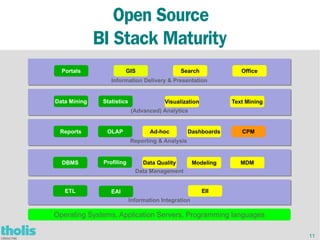 Open Source
                  BI Stack Maturity
      Portals                 GIS                    Search               Office
                        Information Delivery & Presentation
                         Information Delivery & Presentation


    Data Mining     Statistics                Visualization            Text Mining
                                 (Advanced) Analytics
                                 (Advanced) Analytics


     Reports          OLAP               Ad-hoc        Dashboards         CPM
                                 Reporting & Analysis
                                 Reporting & Analysis


      DBMS           Profiling       Data Quality           Modeling      MDM
                                   Data Management
                                   Data Management


       ETL              EAI                                    EII
                                 Information Integration
                                  Information Integration

   Operating Systems, Application
NOIV Jaarcongres 2010 Tholis Consulting    Servers, Programming languages
                                                                      11


                                                                                     11
 