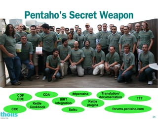 Pentaho's Secret Weapon




               CDA                 ##pentaho          Translation/
  CDF                                                documentation
  CDE                   BIRT                                             ???
                                            Kettle
          Kettle     integration
                                           plugins
         Cookbook
CCC                           Saiku                         forums.pentaho.com

                                                                                 25
 