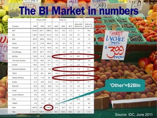 The BI Market in numbers




                  'Other'=$2Bln




                    Source: IDC, June 2011
 
